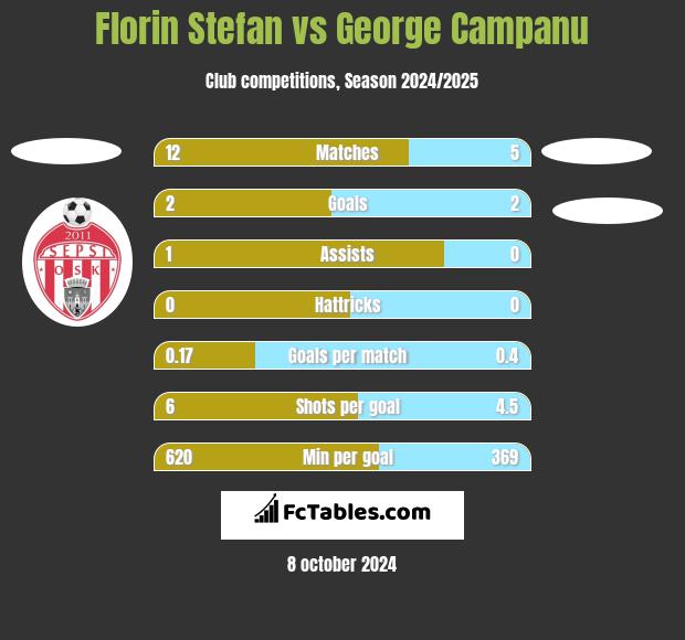 Florin Stefan vs George Campanu h2h player stats