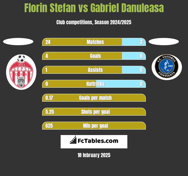 Florin Stefan vs Gabriel Danuleasa h2h player stats