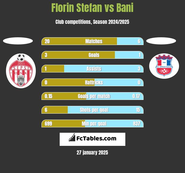 Florin Stefan vs Bani h2h player stats