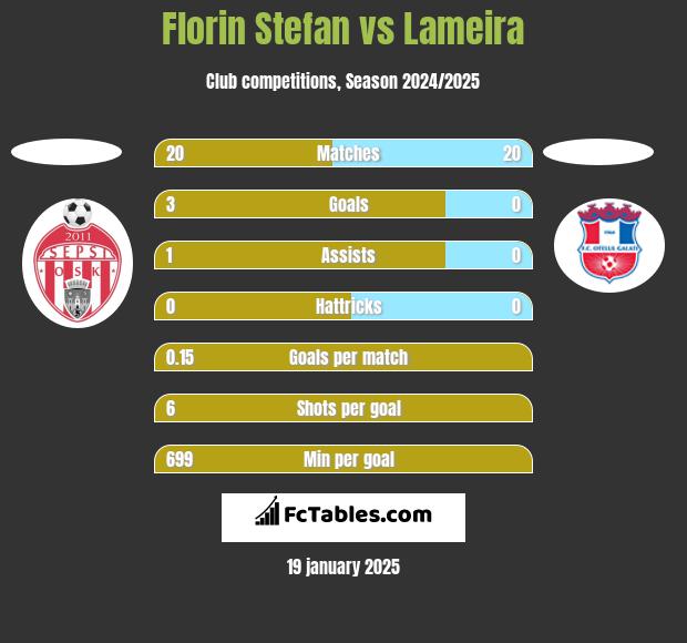 Florin Stefan vs Lameira h2h player stats