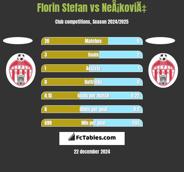 Florin Stefan vs NeÅ¡koviÄ‡ h2h player stats