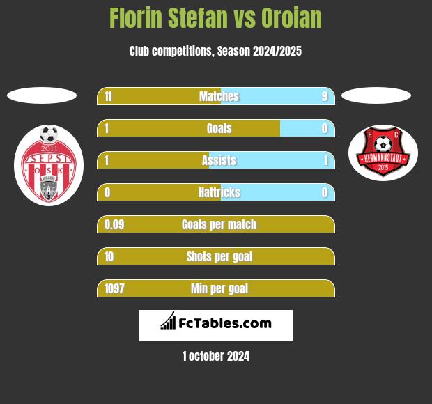 Florin Stefan vs Oroian h2h player stats