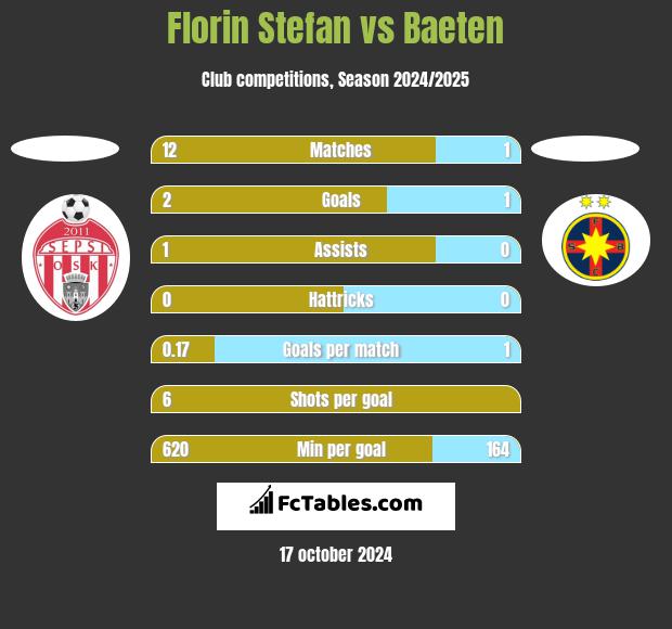 Florin Stefan vs Baeten h2h player stats