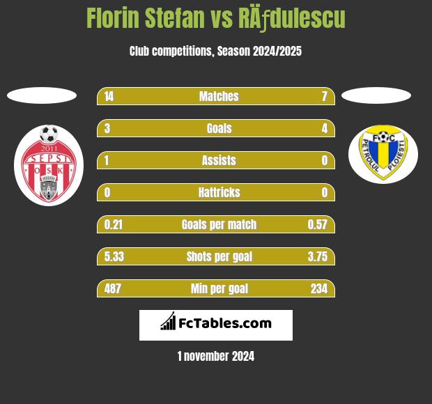 Florin Stefan vs RÄƒdulescu h2h player stats