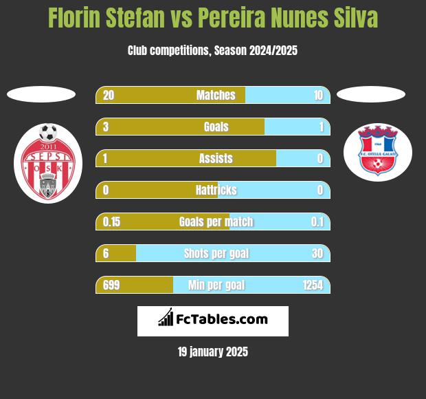 Florin Stefan vs Pereira Nunes Silva h2h player stats