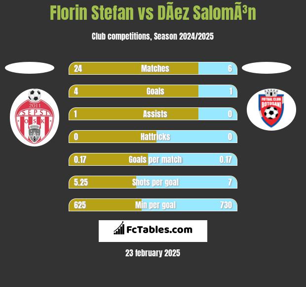 Florin Stefan vs DÃ­ez SalomÃ³n h2h player stats