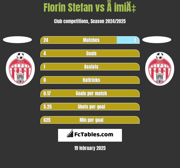 Florin Stefan vs Å imiÄ‡ h2h player stats