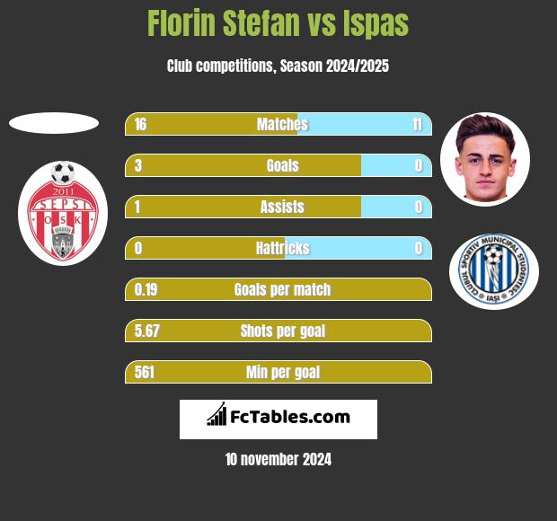 Florin Stefan vs Ispas h2h player stats