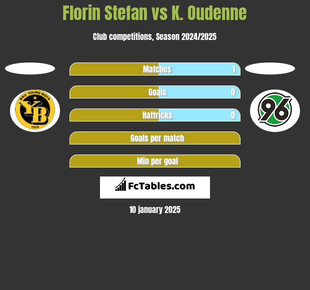 Florin Stefan vs K. Oudenne h2h player stats