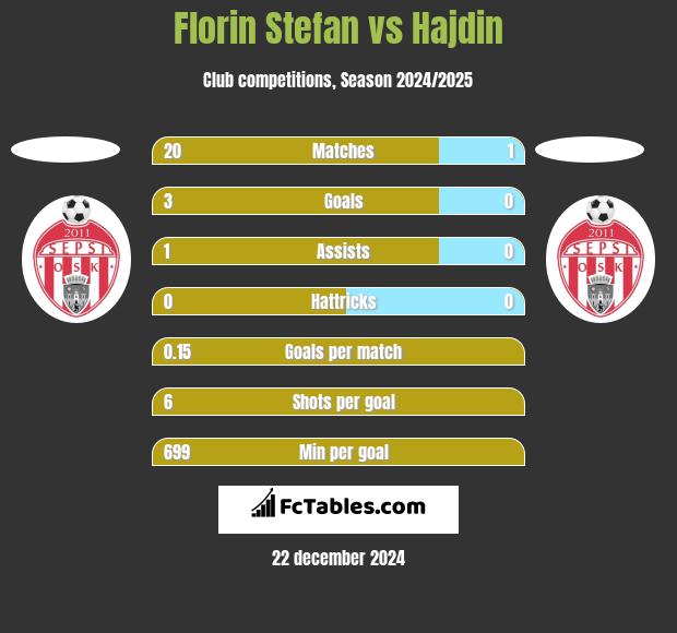 Florin Stefan vs Hajdin h2h player stats