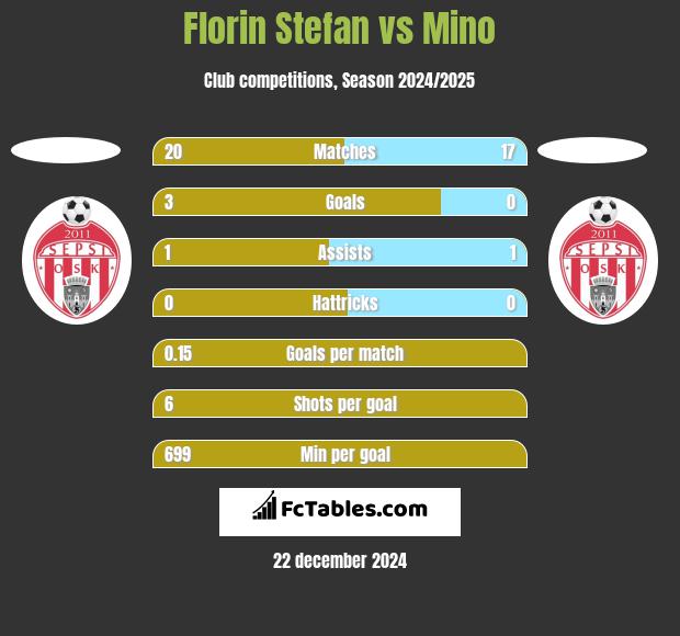 Florin Stefan vs Mino h2h player stats