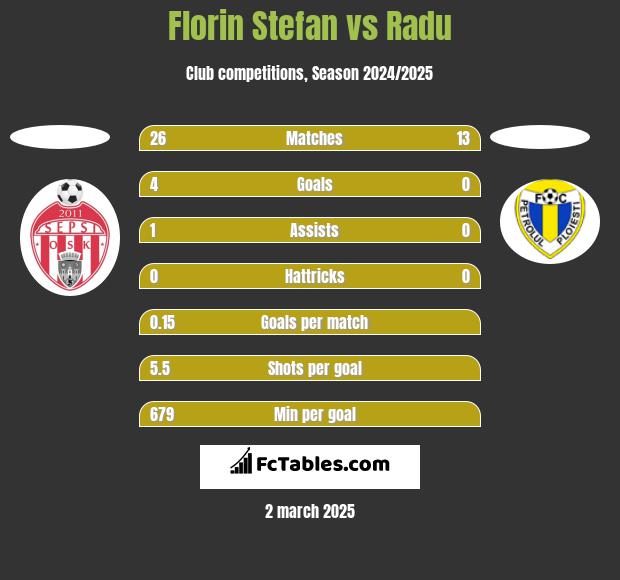 Florin Stefan vs Radu h2h player stats