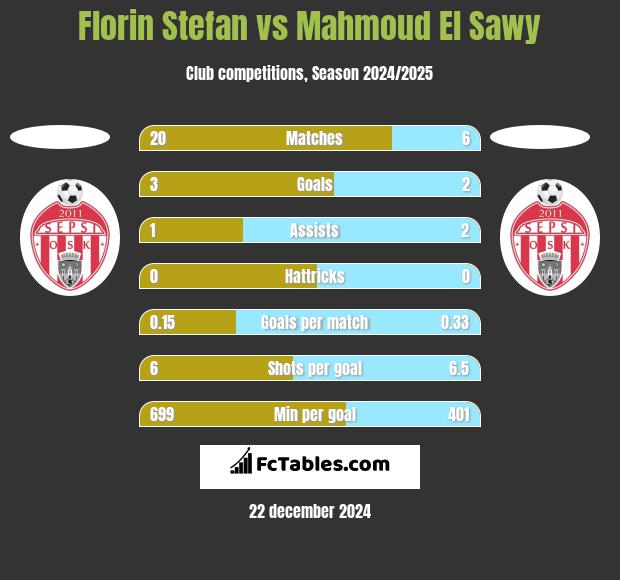 Florin Stefan vs Mahmoud El Sawy h2h player stats