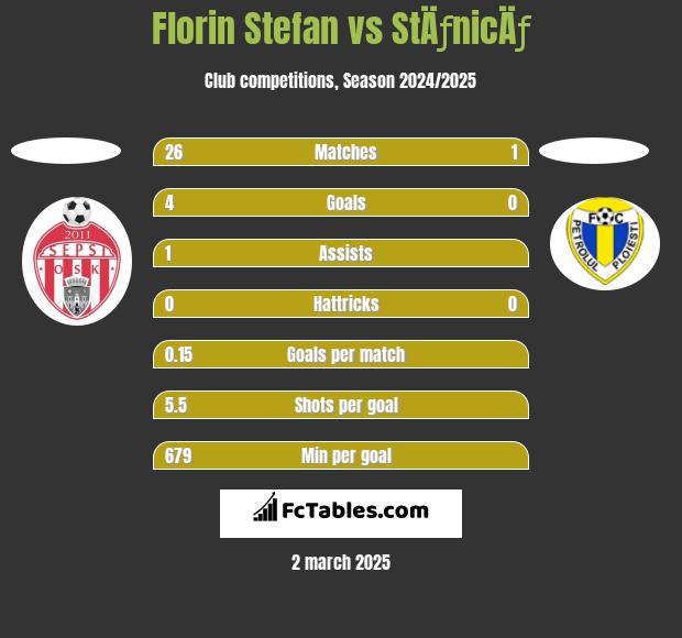 Florin Stefan vs StÄƒnicÄƒ h2h player stats