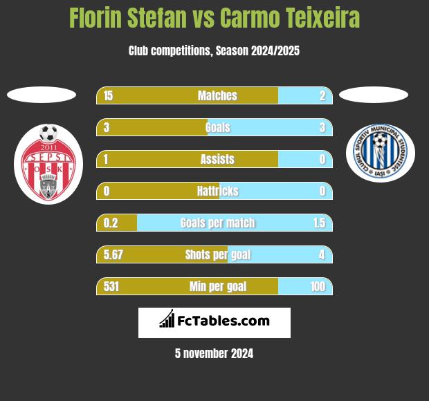 Florin Stefan vs Carmo Teixeira h2h player stats