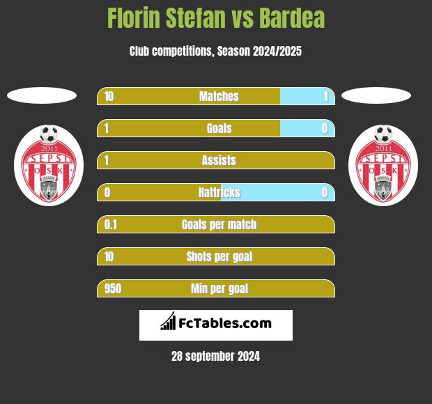 Florin Stefan vs Bardea h2h player stats