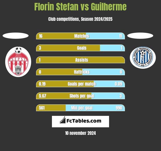 Florin Stefan vs Guilherme h2h player stats