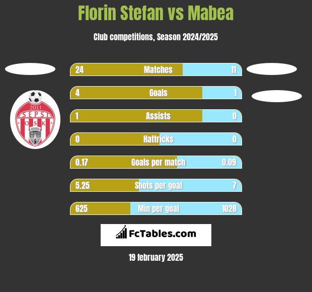 Florin Stefan vs Mabea h2h player stats