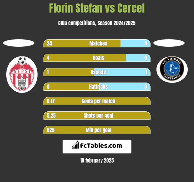 Florin Stefan vs Cercel h2h player stats