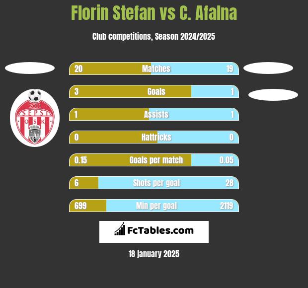 Florin Stefan vs C. Afalna h2h player stats