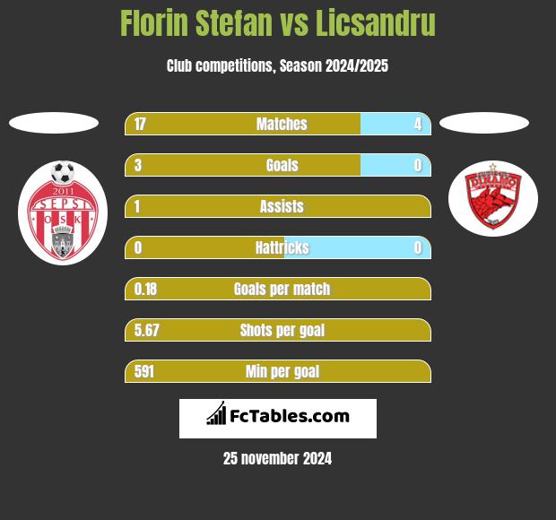 Florin Stefan vs Licsandru h2h player stats