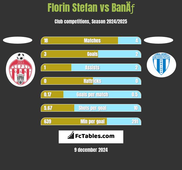 Florin Stefan vs BanÄƒ h2h player stats