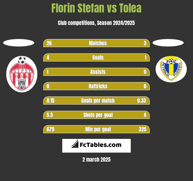 Florin Stefan vs Tolea h2h player stats