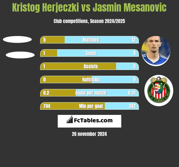 Kristog Herjeczki vs Jasmin Mesanovic h2h player stats