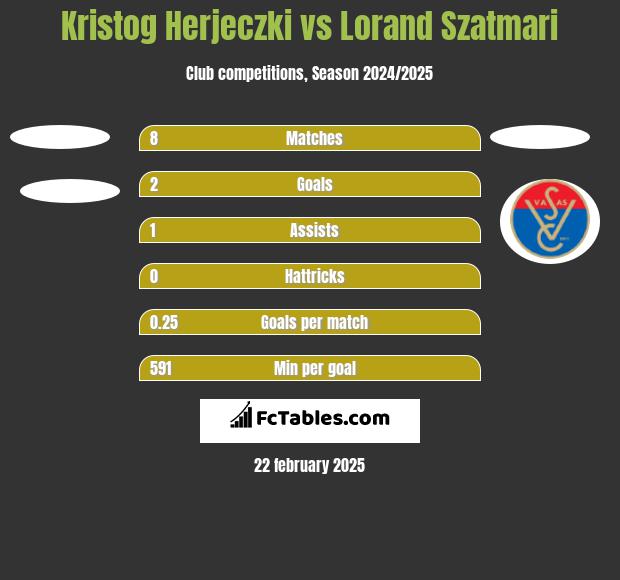 Kristog Herjeczki vs Lorand Szatmari h2h player stats