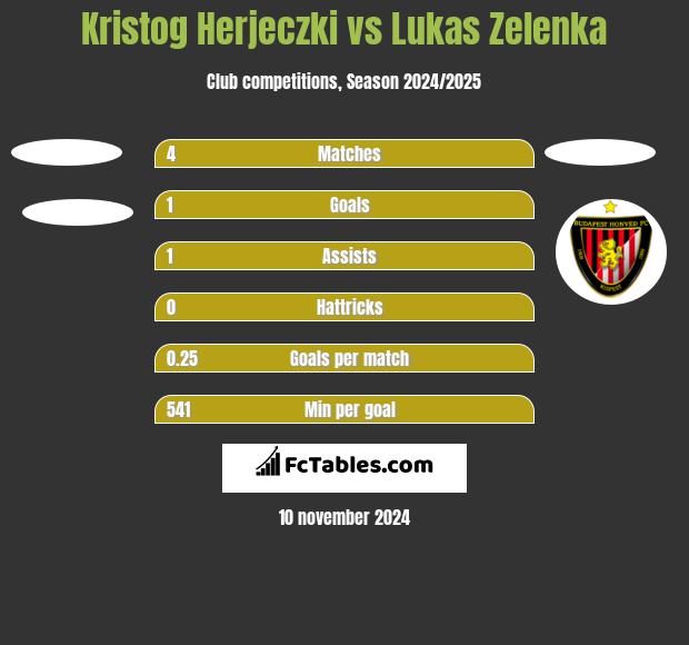 Kristog Herjeczki vs Lukas Zelenka h2h player stats