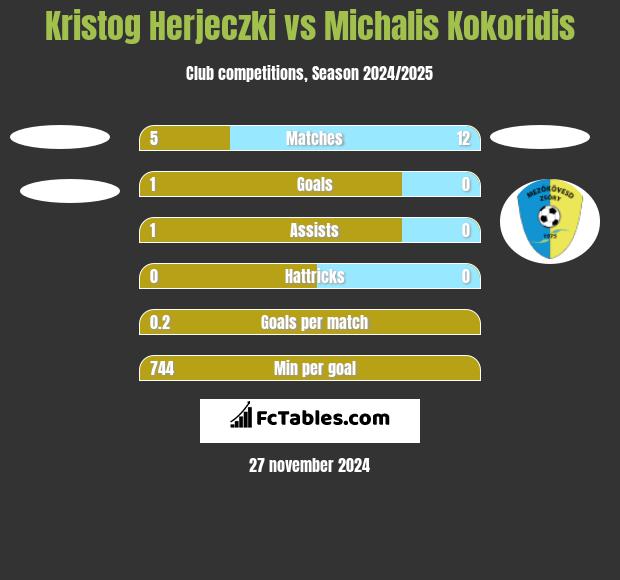 Kristog Herjeczki vs Michalis Kokoridis h2h player stats