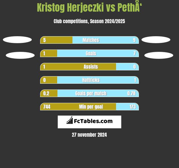 Kristog Herjeczki vs PethÅ‘ h2h player stats