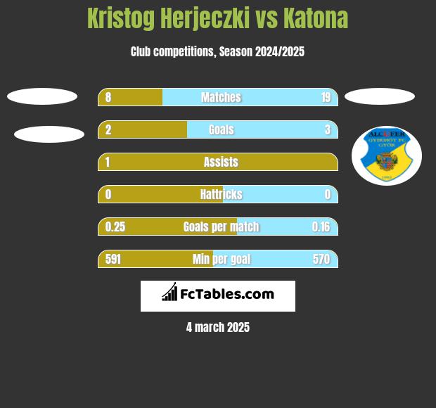 Kristog Herjeczki vs Katona h2h player stats