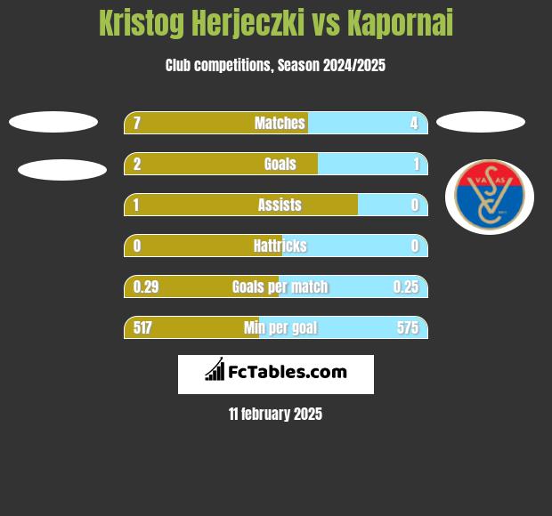 Kristog Herjeczki vs Kapornai h2h player stats