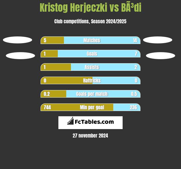 Kristog Herjeczki vs BÃ³di h2h player stats