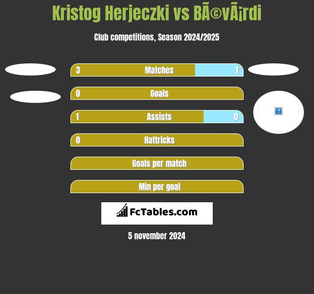 Kristog Herjeczki vs BÃ©vÃ¡rdi h2h player stats