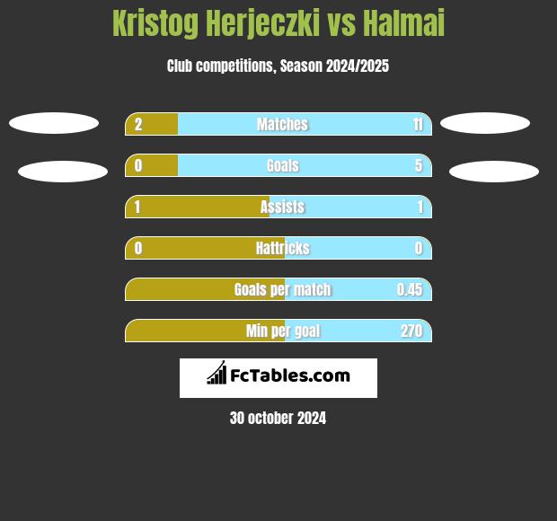 Kristog Herjeczki vs Halmai h2h player stats