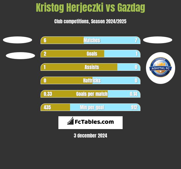 Kristog Herjeczki vs Gazdag h2h player stats