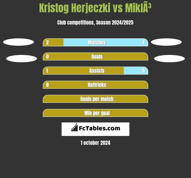 Kristog Herjeczki vs MiklÃ³ h2h player stats