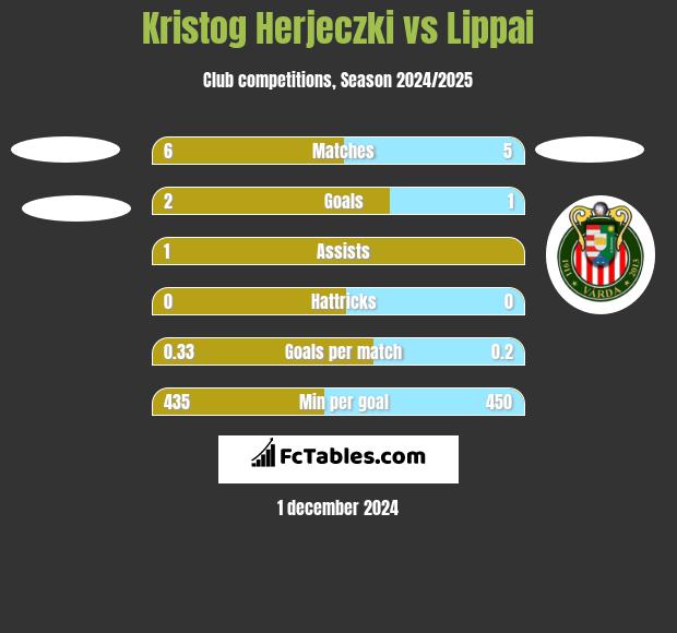 Kristog Herjeczki vs Lippai h2h player stats