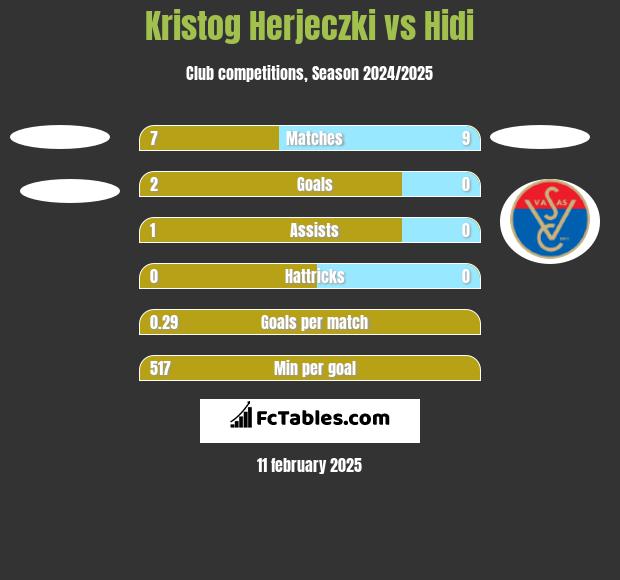 Kristog Herjeczki vs Hidi h2h player stats