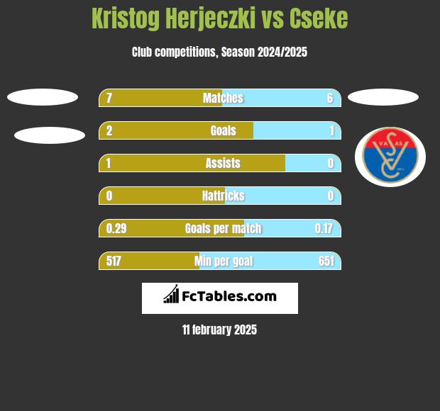 Kristog Herjeczki vs Cseke h2h player stats