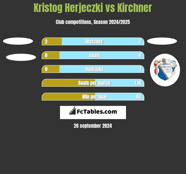 Kristog Herjeczki vs Kirchner h2h player stats