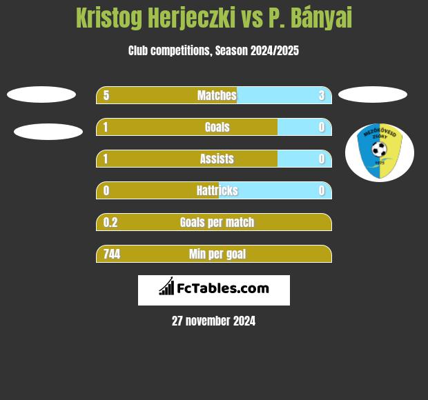 Kristog Herjeczki vs P. Bányai h2h player stats