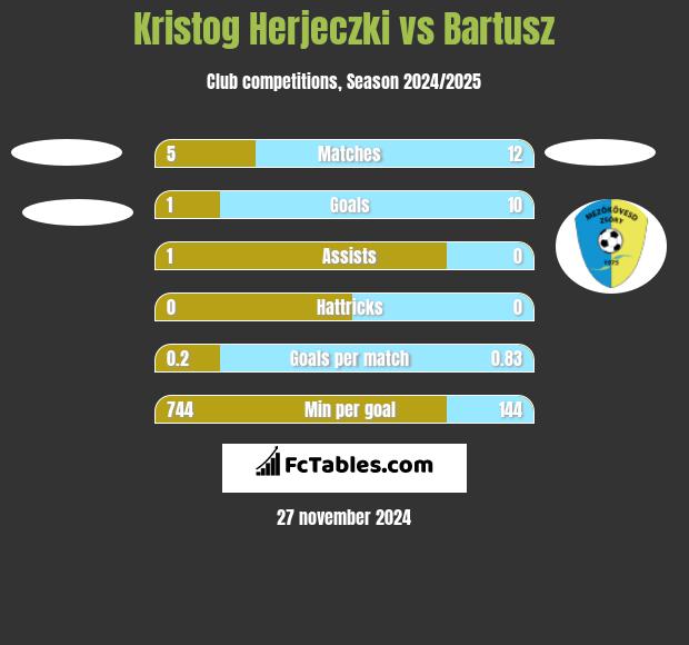 Kristog Herjeczki vs Bartusz h2h player stats