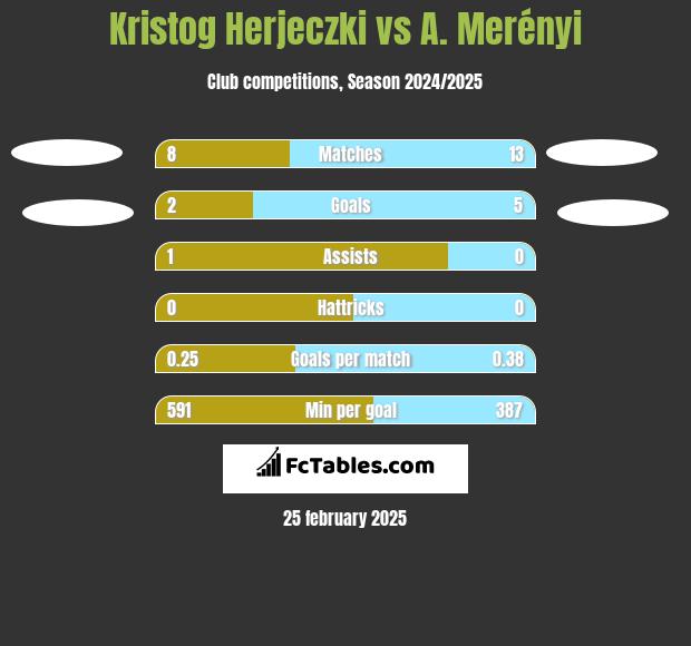 Kristog Herjeczki vs A. Merényi h2h player stats