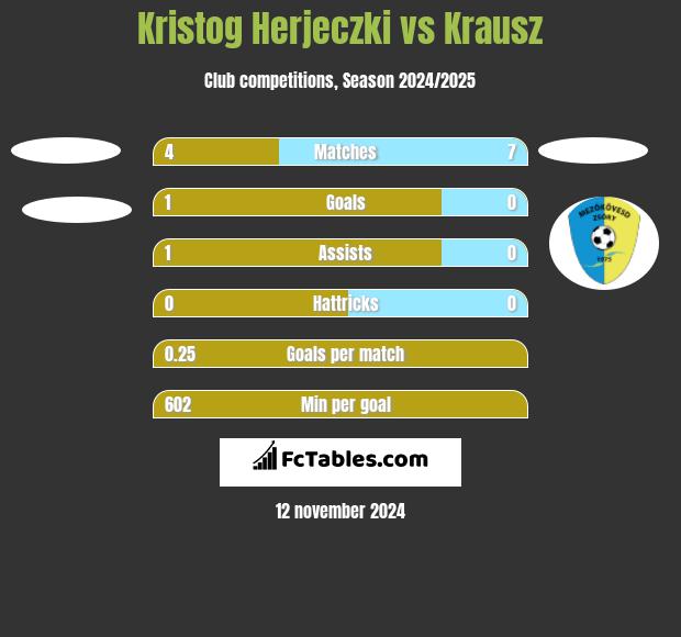 Kristog Herjeczki vs Krausz h2h player stats