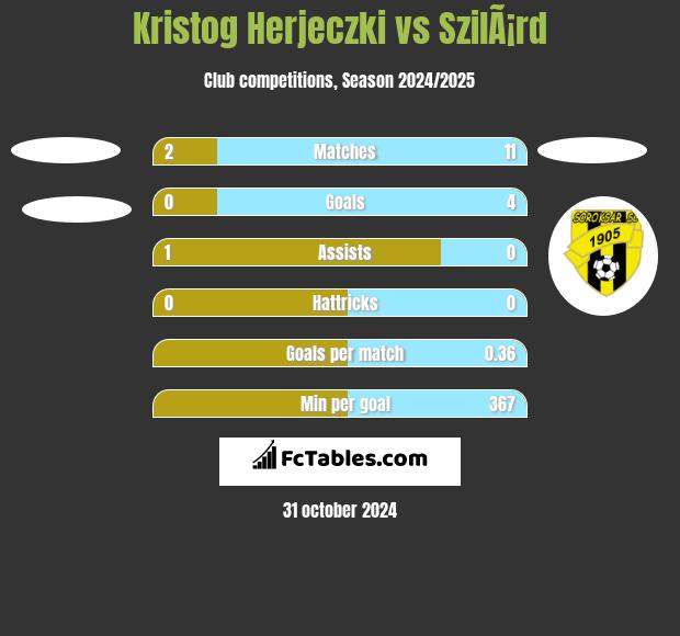 Kristog Herjeczki vs SzilÃ¡rd h2h player stats