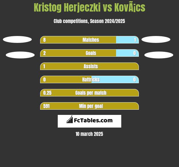 Kristog Herjeczki vs KovÃ¡cs h2h player stats