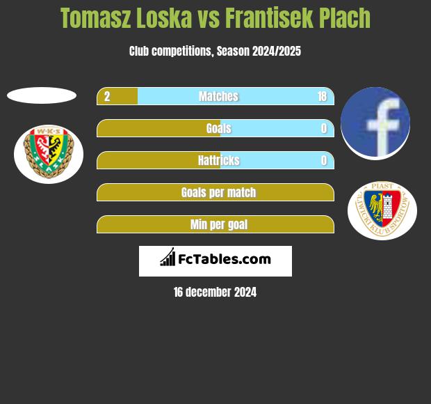 Tomasz Loska vs Frantisek Plach h2h player stats